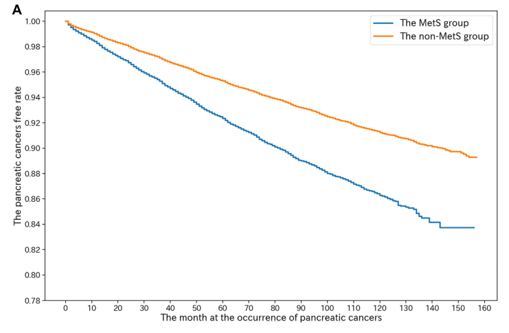 柳葉刀子刊：別拿“三高”不當病，或大增胰腺癌風險