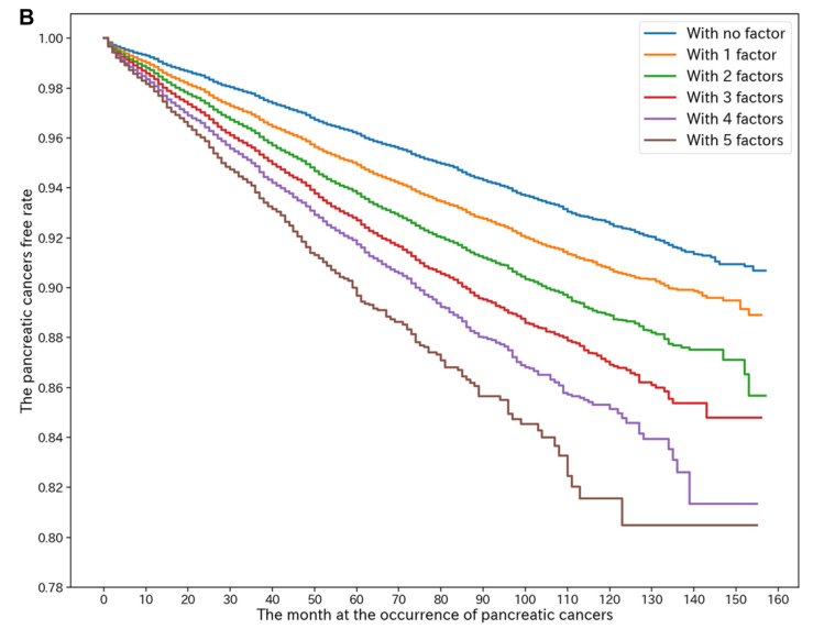 柳葉刀子刊：別拿“三高”不當病，或大增胰腺癌風險